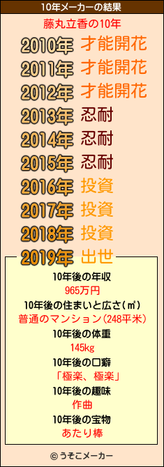 藤丸立香の10年メーカー結果