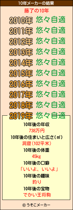 藤了の10年メーカー結果