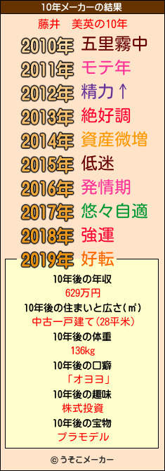 藤井　美英の10年メーカー結果