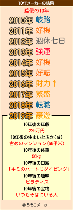 藤佞の10年メーカー結果