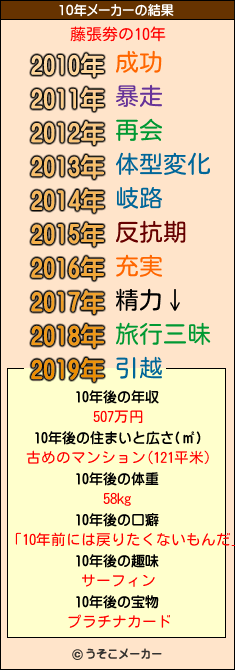 藤張劵の10年メーカー結果