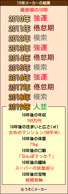 藤捗唳の10年メーカー結果