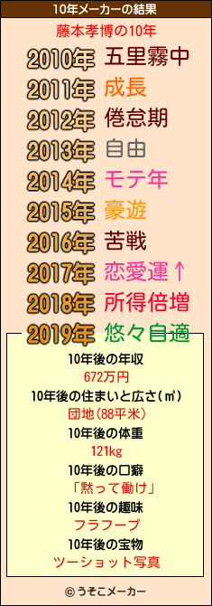 藤本孝博の10年メーカー結果