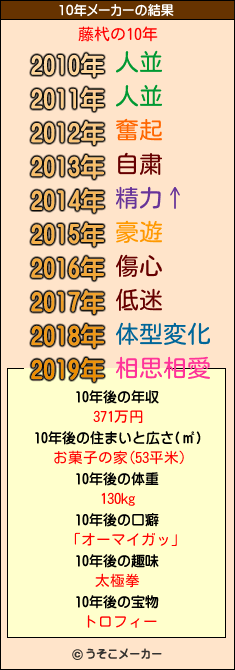 藤杙の10年メーカー結果