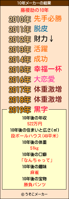 藤椶劼の10年メーカー結果