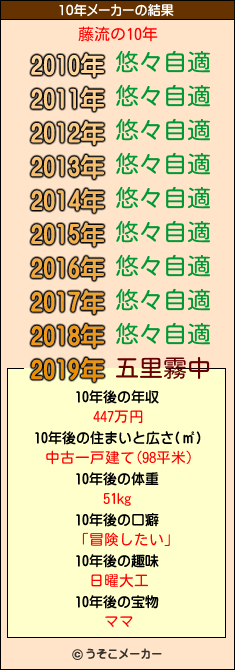 藤流の10年メーカー結果