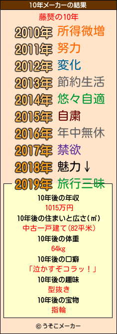 藤燹の10年メーカー結果