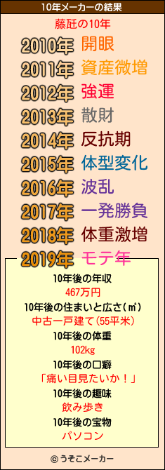 藤瓩の10年メーカー結果