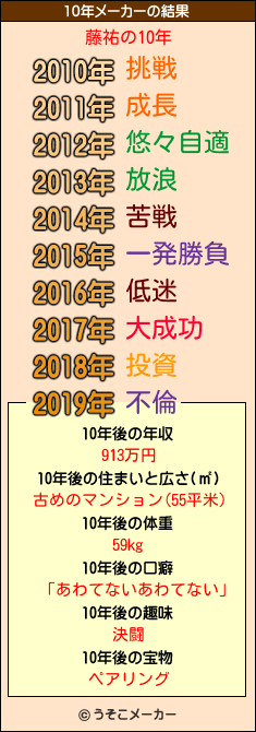 藤祐の10年メーカー結果