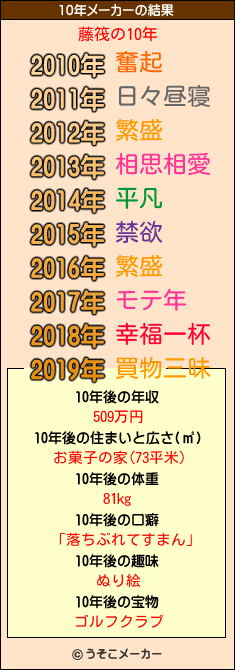 藤筏の10年メーカー結果