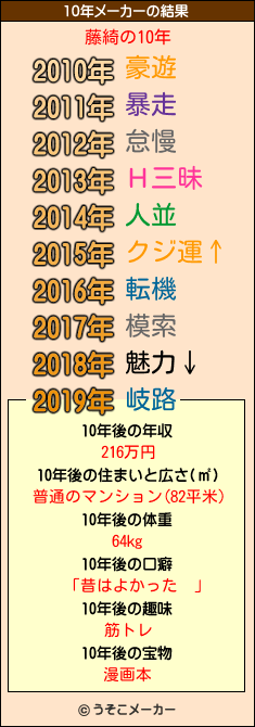 藤綺の10年メーカー結果