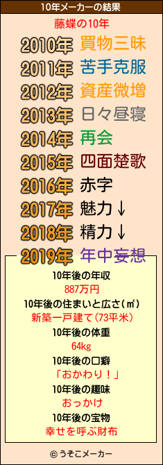 藤蝶の10年メーカー結果