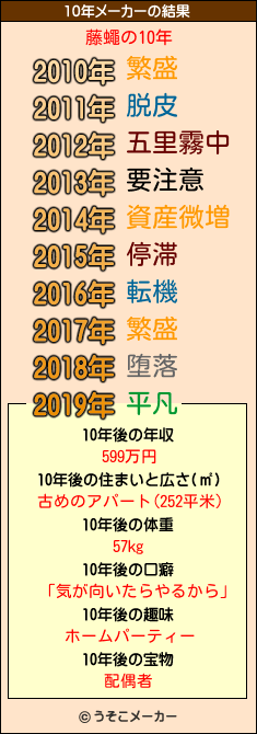 藤蠅の10年メーカー結果