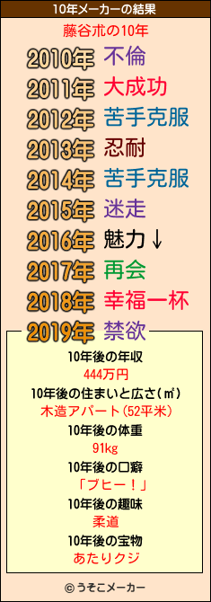 藤谷朮の10年メーカー結果