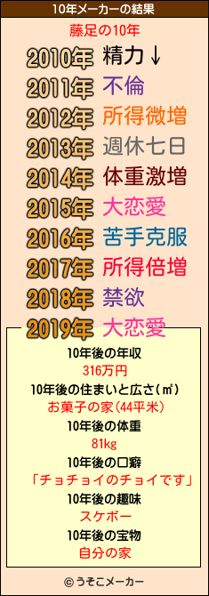 藤足の10年メーカー結果