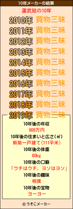 蘆武鉉の10年メーカー結果