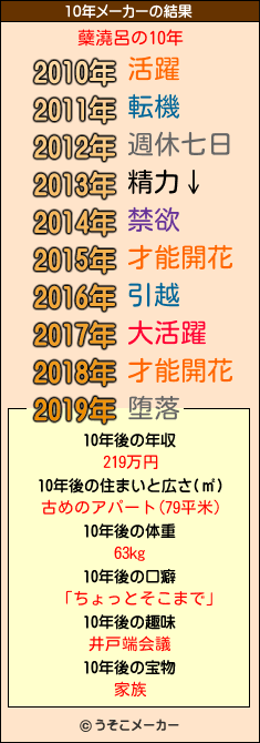 蘖澆呂の10年メーカー結果