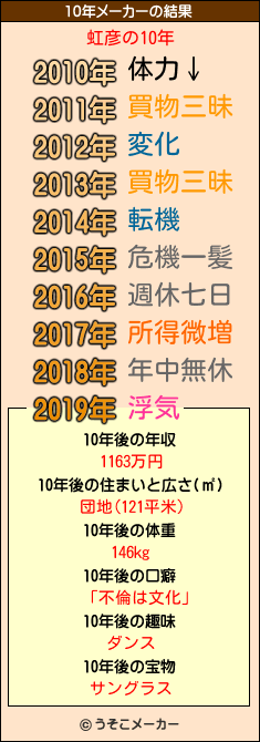 虹彦の10年メーカー結果