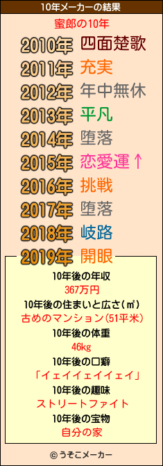 蜜郎の10年メーカー結果