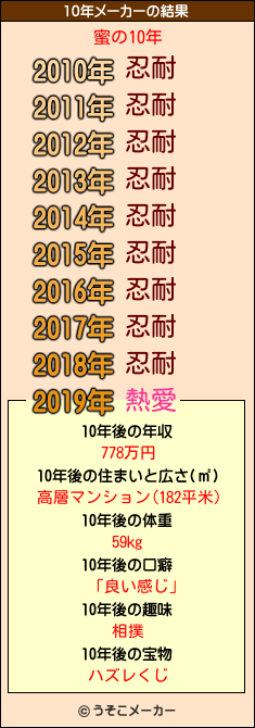 蜜の10年メーカー結果