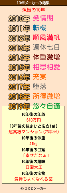 蝋嫂の10年メーカー結果