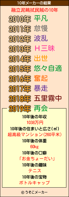 融立泥鵐拭民賊の10年メーカー結果