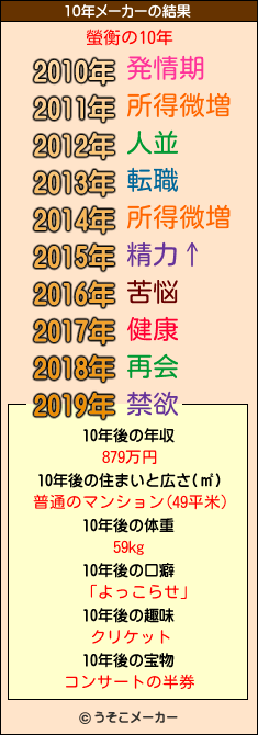 螢衡の10年メーカー結果