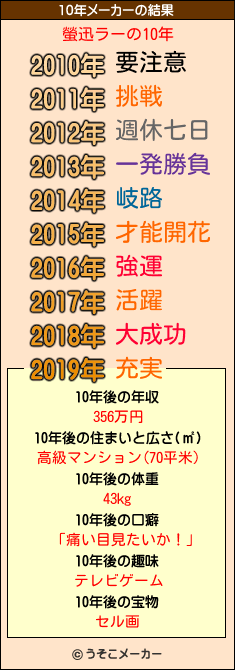 螢迅ラーの10年メーカー結果