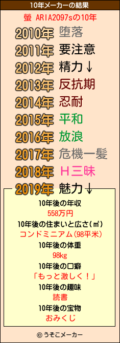 螢 ARIA2O97sの10年メーカー結果