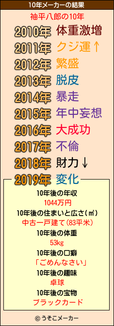 袖平八郎の10年メーカー結果