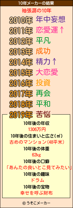 袖張潺の10年メーカー結果