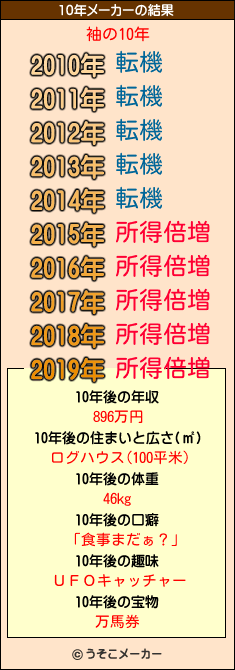 袖の10年メーカー結果
