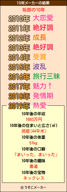 裕郎の10年メーカー結果