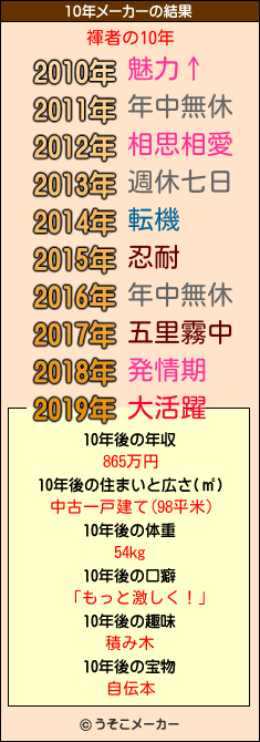 褌者の10年メーカー結果