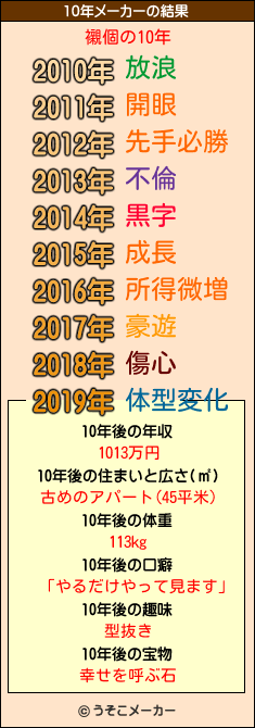 襯個の10年メーカー結果