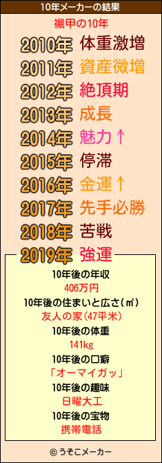 襯甲の10年メーカー結果