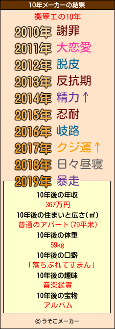 襯翠エの10年メーカー結果