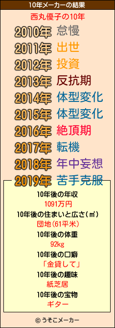 西丸優子の10年メーカー結果
