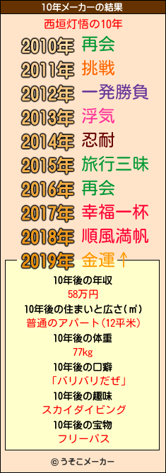 西垣灯悟の10年メーカー結果