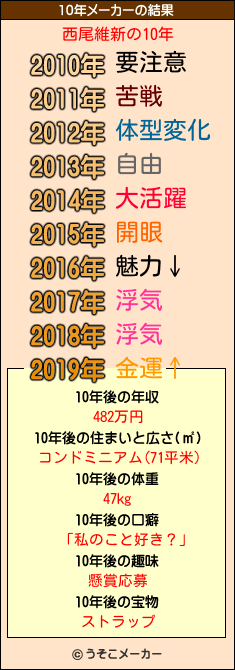 西尾維新の10年メーカー結果