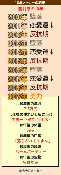 西村亨の10年メーカー結果