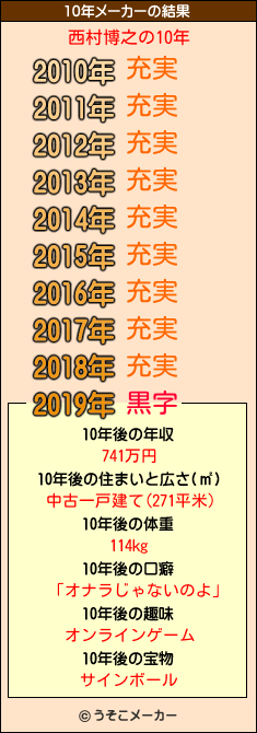 西村博之の10年メーカー結果