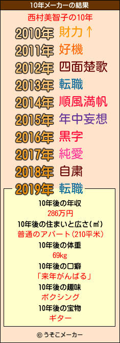 西村美智子の10年メーカー結果