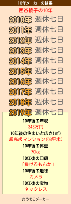 西谷綾子の10年メーカー結果