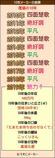 覆蕕の10年メーカー結果