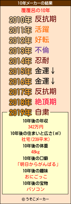 覆覆呂の10年メーカー結果