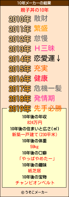 親子丼の10年メーカー結果