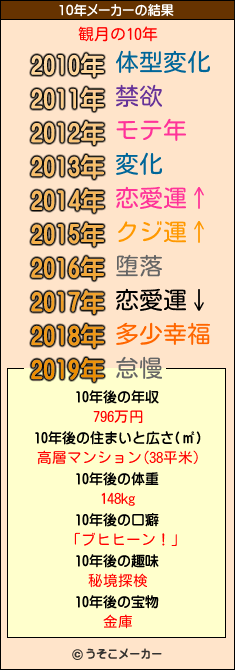 観月の10年メーカー結果