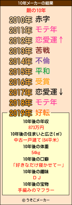 覿の10年メーカー結果