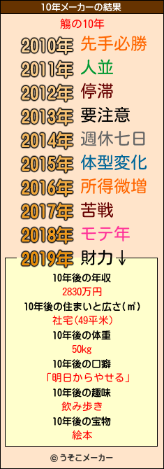 觴の10年メーカー結果